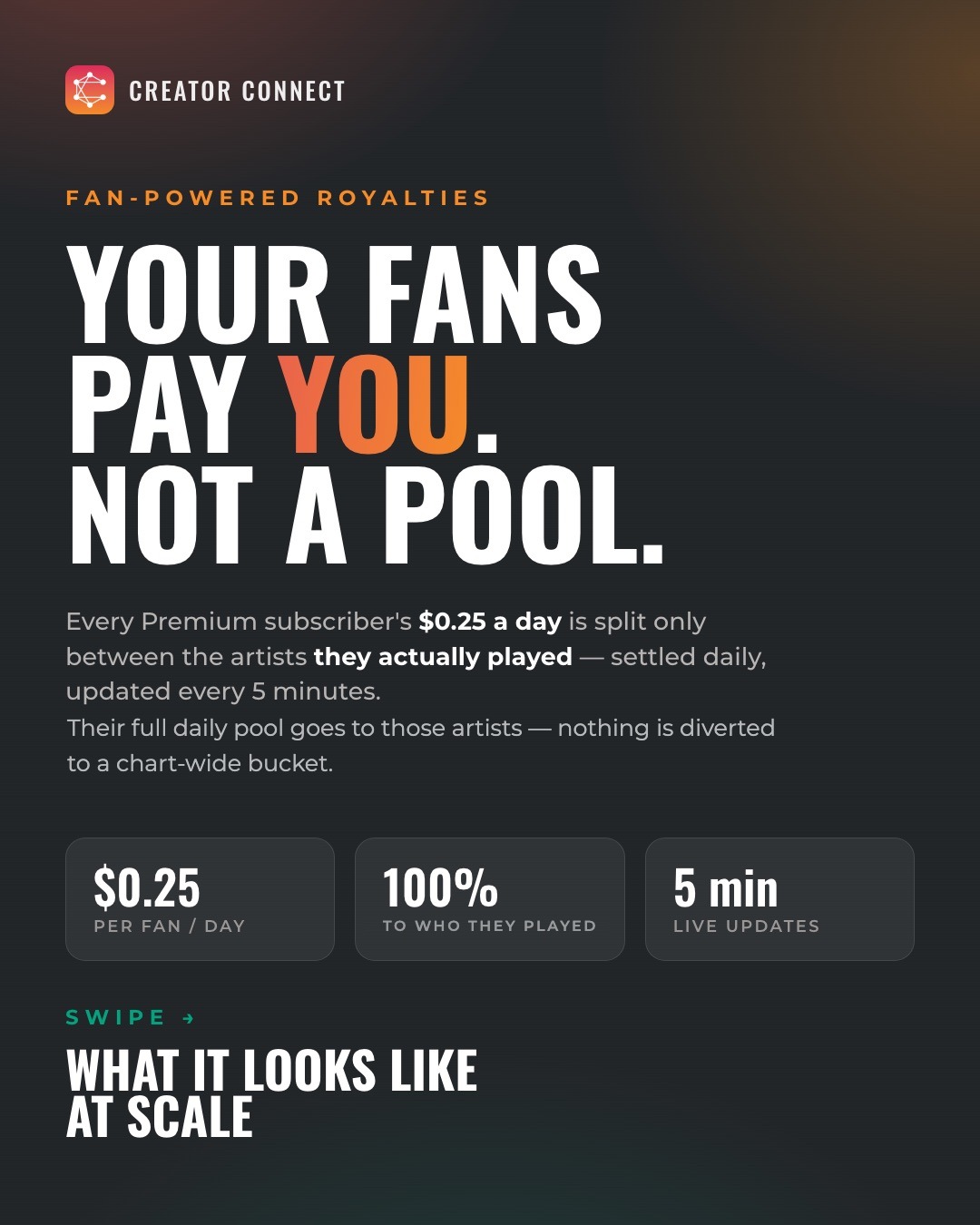 Your fans pay you, not a pool. Every Premium subscriber's $0.25 a day is split only between the artists they actually played, settled daily and updated every 5 minutes.